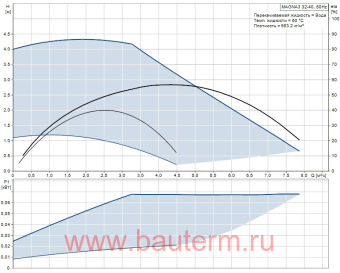 Насос циркуляционный MAGNA3 32-40 180, Grundfos
