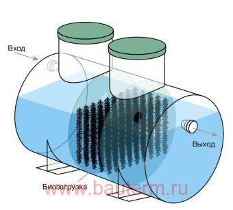 Септик ЭКО-15 чел горизонтал энергонезависимый 3,0м3/сут 1200х7000мм РУСПОТОК